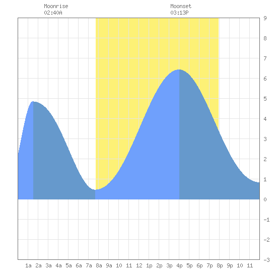 Howland Island tide chart for Sunday, August 17, 2025
