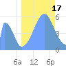 Howland Island tide chart for Sunday, August 17, 2025
