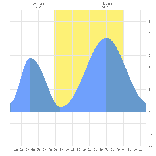 Howland Island tide chart for Monday, August 18, 2025