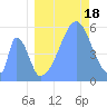 Howland Island tide chart for Monday, August 18, 2025
