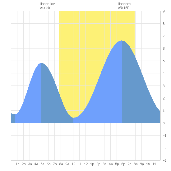 Howland Island tide chart for Tuesday, August 19, 2025