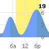 Howland Island tide chart for Tuesday, August 19, 2025
