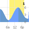 Howland Island tide chart for Friday, August 1, 2025