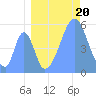 Howland Island tide chart for Wednesday, August 20, 2025