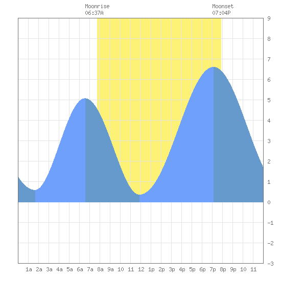 Howland Island tide chart for Thursday, August 21, 2025