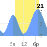 Howland Island tide chart for Thursday, August 21, 2025