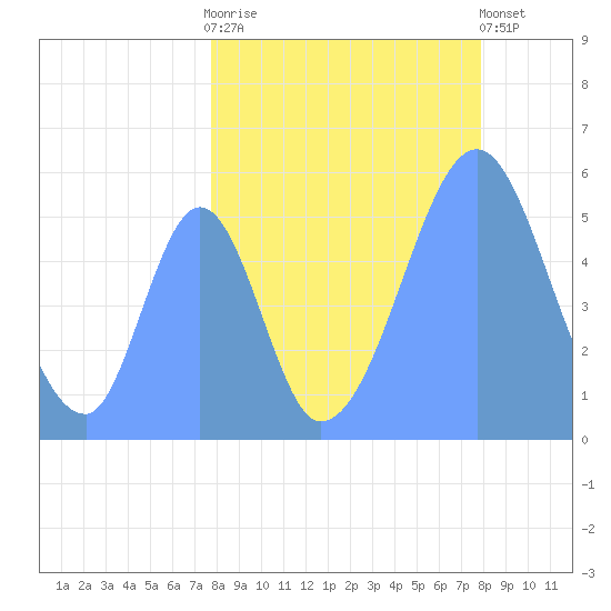 Howland Island tide chart for Friday, August 22, 2025