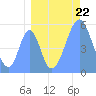 Howland Island tide chart for Friday, August 22, 2025