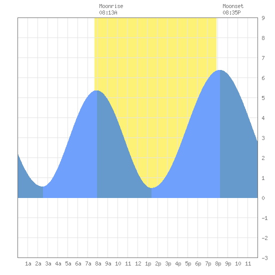 Howland Island tide chart for Saturday, August 23, 2025