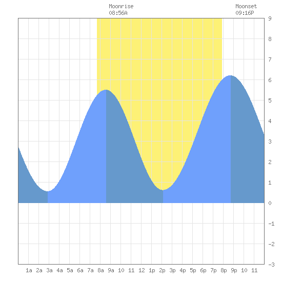Howland Island tide chart for Sunday, August 24, 2025