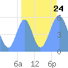 Howland Island tide chart for Sunday, August 24, 2025