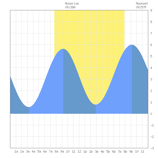 Howland Island tide chart for Monday, August 25, 2025