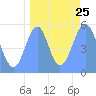 Howland Island tide chart for Monday, August 25, 2025