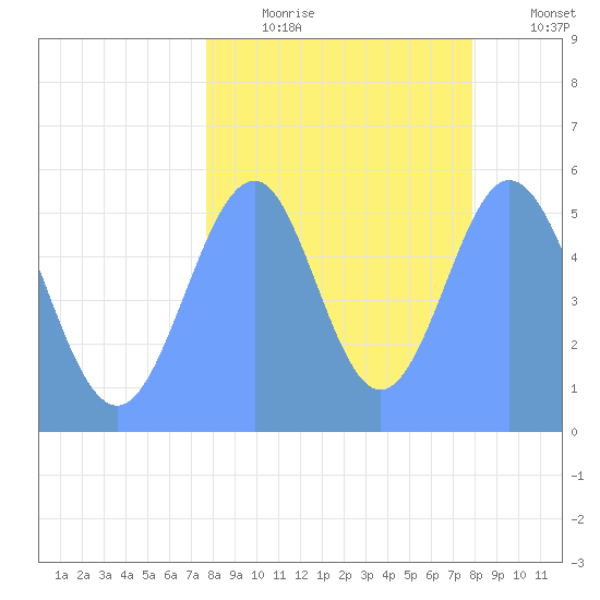 Howland Island tide chart for Tuesday, August 26, 2025
