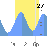 Howland Island tide chart for Wednesday, August 27, 2025