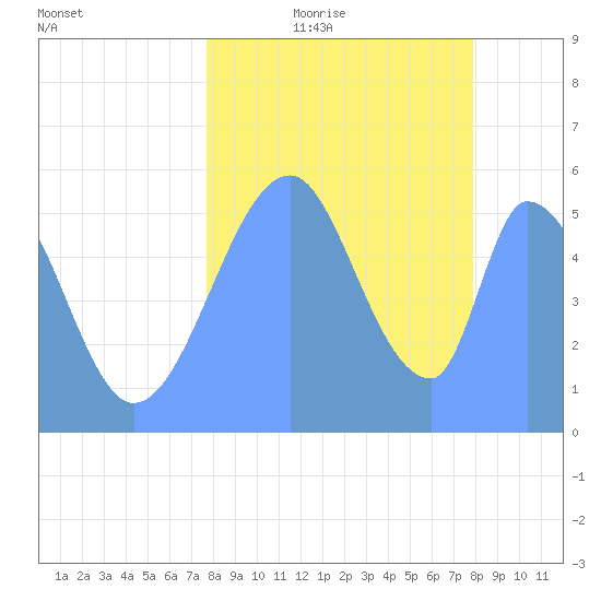 Howland Island tide chart for Thursday, August 28, 2025