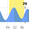 Howland Island tide chart for Thursday, August 28, 2025