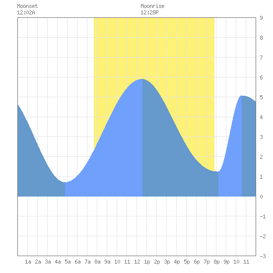 Howland Island tide chart for Friday, August 29, 2025