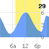 Howland Island tide chart for Friday, August 29, 2025