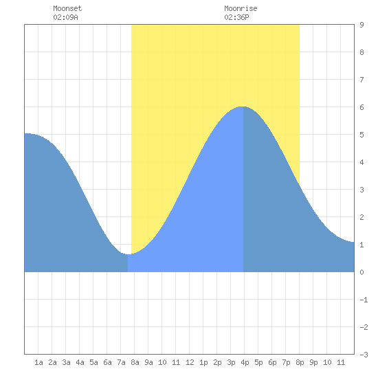 Howland Island tide chart for Saturday, August 2, 2025