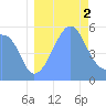 Howland Island tide chart for Saturday, August 2, 2025