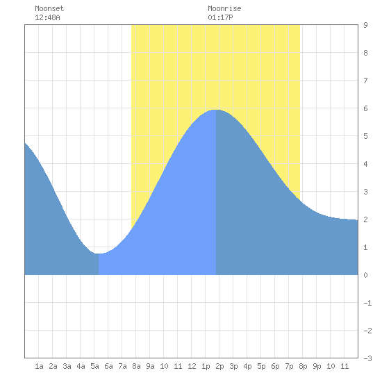 Howland Island tide chart for Saturday, August 30, 2025
