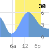 Howland Island tide chart for Saturday, August 30, 2025