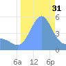 Howland Island tide chart for Sunday, August 31, 2025