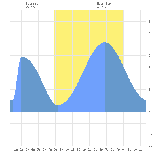 Howland Island tide chart for Sunday, August 3, 2025