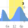 Howland Island tide chart for Sunday, August 3, 2025