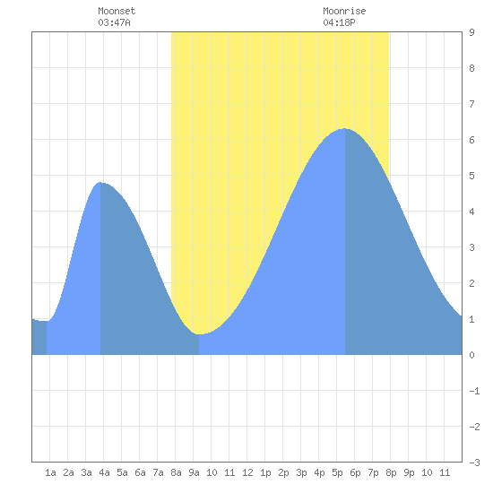 Howland Island tide chart for Monday, August 4, 2025