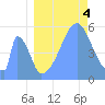 Howland Island tide chart for Monday, August 4, 2025