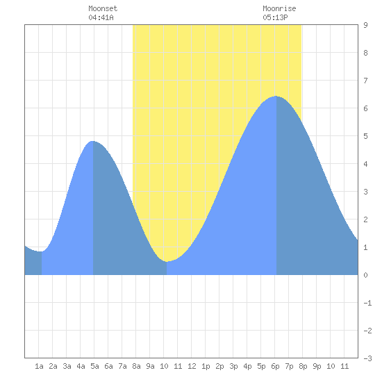 Howland Island tide chart for Tuesday, August 5, 2025