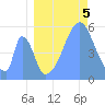 Howland Island tide chart for Tuesday, August 5, 2025