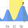 Howland Island tide chart for Thursday, August 7, 2025