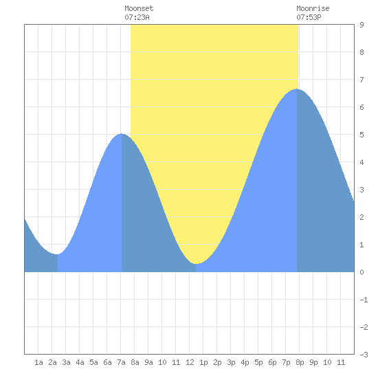 Howland Island tide chart for Friday, August 8, 2025