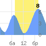Howland Island tide chart for Friday, August 8, 2025