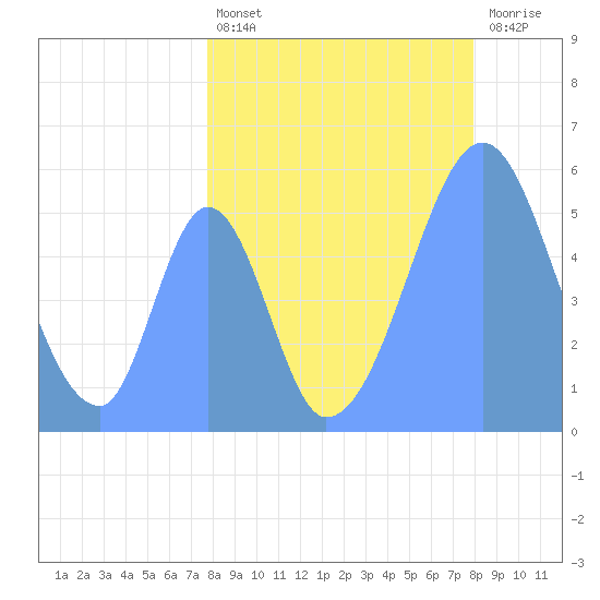 Howland Island tide chart for Saturday, August 9, 2025
