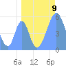 Howland Island tide chart for Saturday, August 9, 2025