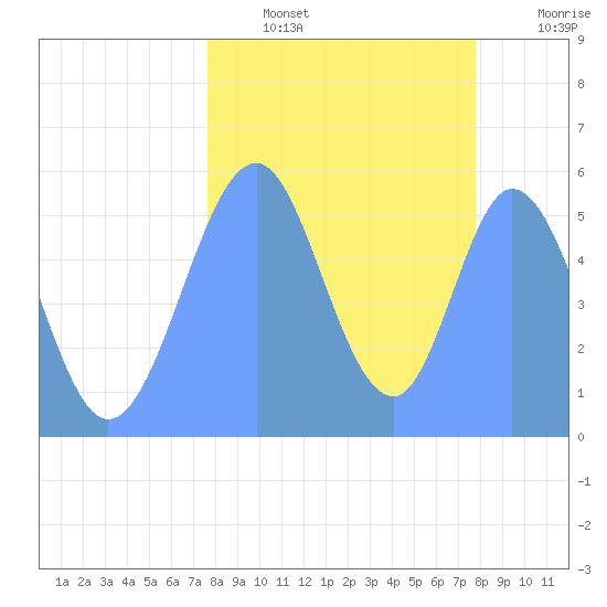 Howland Island tide chart for Wednesday, September 10, 2025