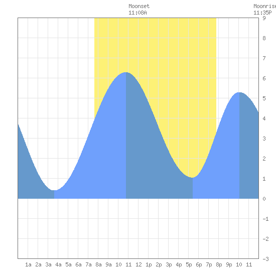 Howland Island tide chart for Thursday, September 11, 2025