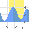 Howland Island tide chart for Thursday, September 11, 2025
