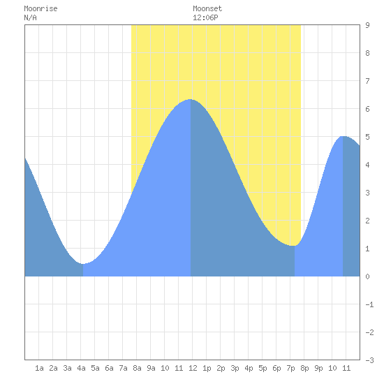 Howland Island tide chart for Friday, September 12, 2025