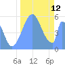 Howland Island tide chart for Friday, September 12, 2025