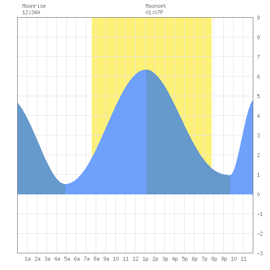 Howland Island tide chart for Saturday, September 13, 2025