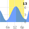 Howland Island tide chart for Saturday, September 13, 2025