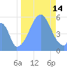 Howland Island tide chart for Sunday, September 14, 2025