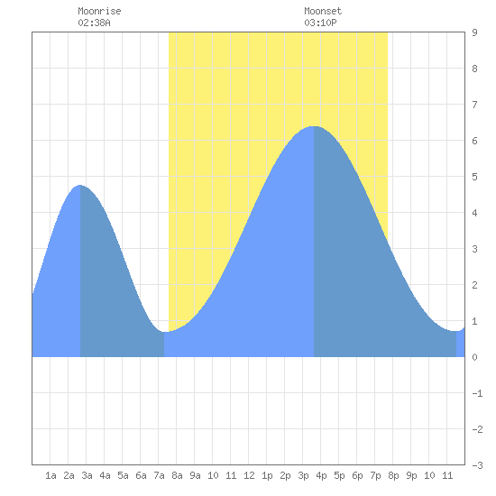 Howland Island tide chart for Monday, September 15, 2025
