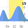 Howland Island tide chart for Monday, September 15, 2025