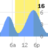 Howland Island tide chart for Tuesday, September 16, 2025